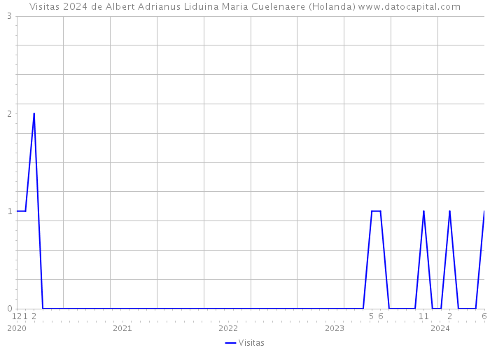 Visitas 2024 de Albert Adrianus Liduina Maria Cuelenaere (Holanda) 