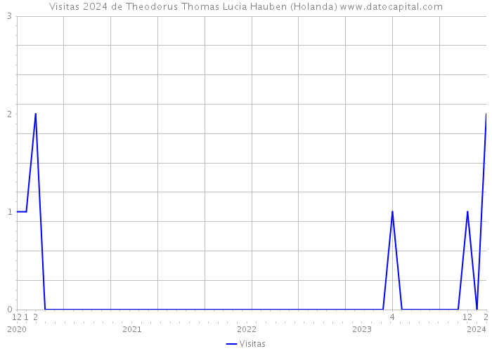 Visitas 2024 de Theodorus Thomas Lucia Hauben (Holanda) 