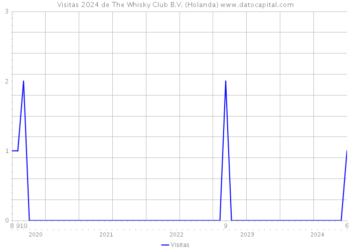 Visitas 2024 de The Whisky Club B.V. (Holanda) 