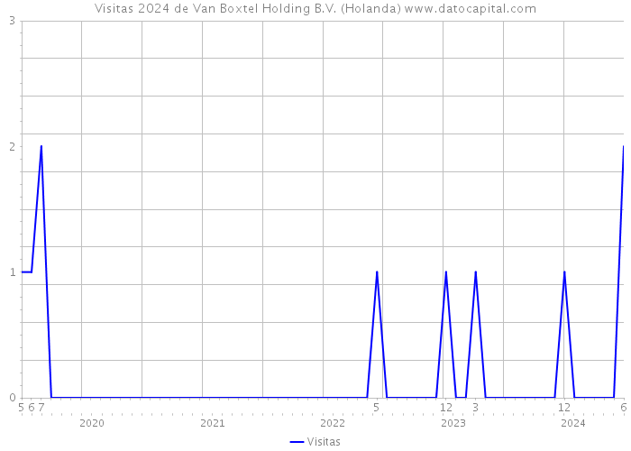 Visitas 2024 de Van Boxtel Holding B.V. (Holanda) 