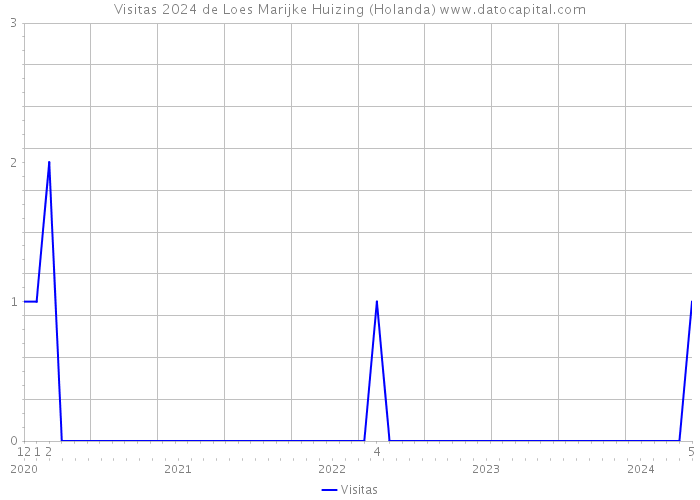 Visitas 2024 de Loes Marijke Huizing (Holanda) 