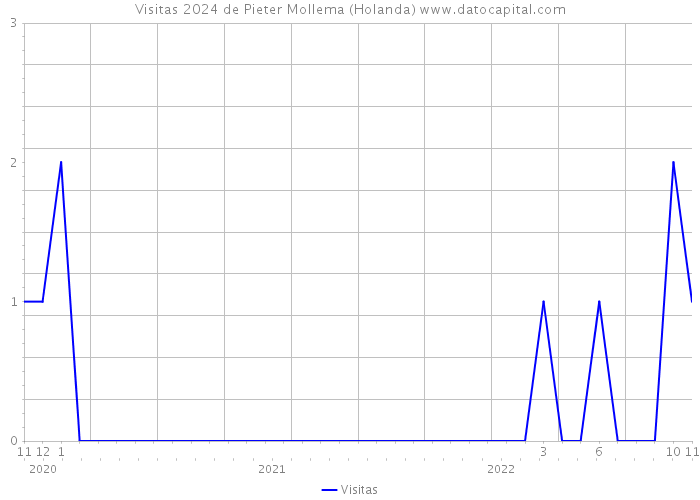 Visitas 2024 de Pieter Mollema (Holanda) 