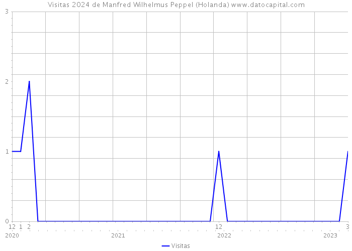 Visitas 2024 de Manfred Wilhelmus Peppel (Holanda) 