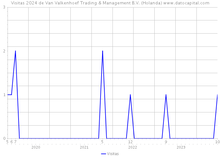 Visitas 2024 de Van Valkenhoef Trading & Management B.V. (Holanda) 