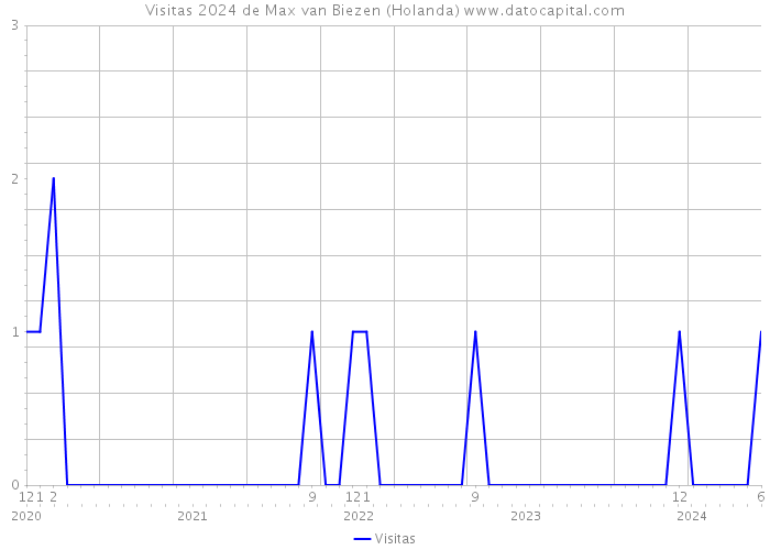 Visitas 2024 de Max van Biezen (Holanda) 