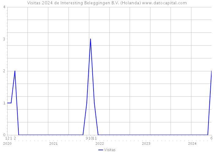 Visitas 2024 de Interesting Beleggingen B.V. (Holanda) 