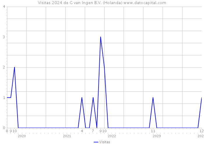 Visitas 2024 de G van Ingen B.V. (Holanda) 