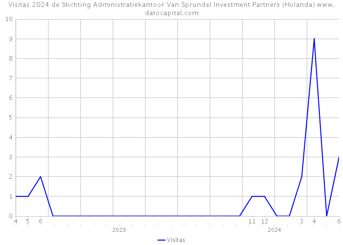 Visitas 2024 de Stichting Administratiekantoor Van Sprundel Investment Partners (Holanda) 