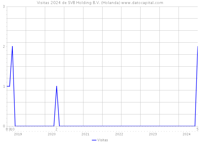 Visitas 2024 de SVB Holding B.V. (Holanda) 