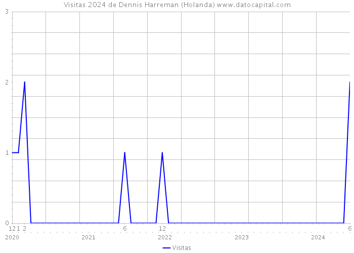 Visitas 2024 de Dennis Harreman (Holanda) 