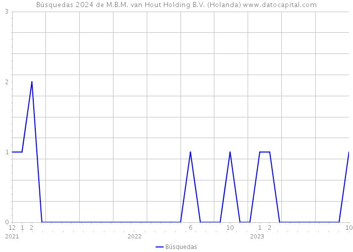 Búsquedas 2024 de M.B.M. van Hout Holding B.V. (Holanda) 
