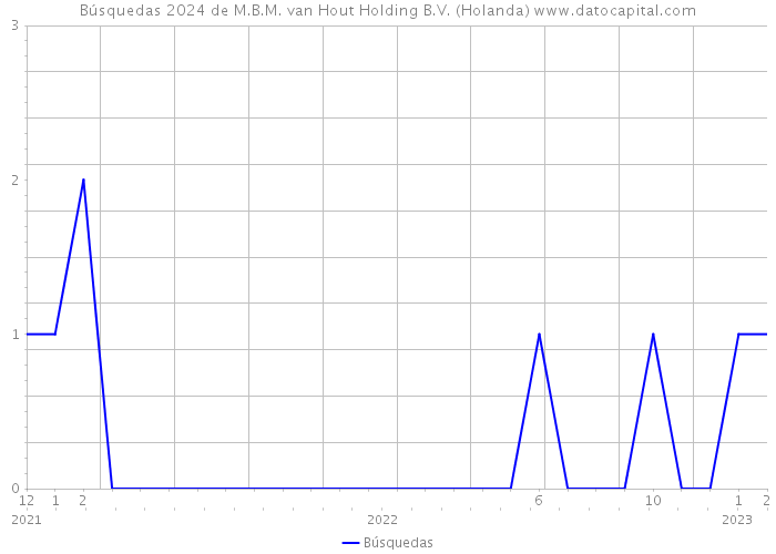 Búsquedas 2024 de M.B.M. van Hout Holding B.V. (Holanda) 