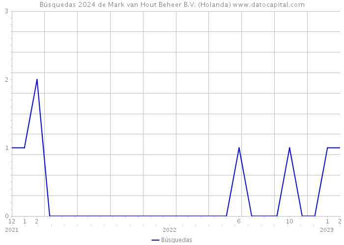 Búsquedas 2024 de Mark van Hout Beheer B.V. (Holanda) 