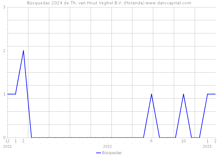 Búsquedas 2024 de Th. van Hout Veghel B.V. (Holanda) 