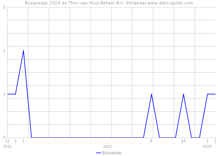 Búsquedas 2024 de Theo van Hout Beheer B.V. (Holanda) 