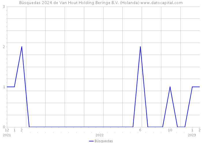 Búsquedas 2024 de Van Hout Holding Beringe B.V. (Holanda) 