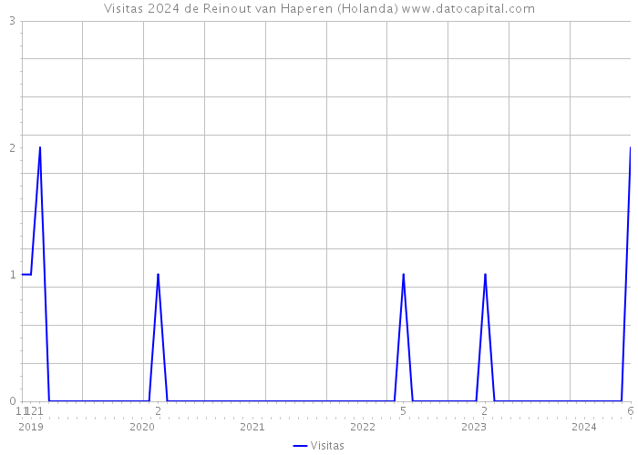 Visitas 2024 de Reinout van Haperen (Holanda) 