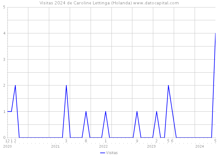 Visitas 2024 de Caroline Lettinga (Holanda) 