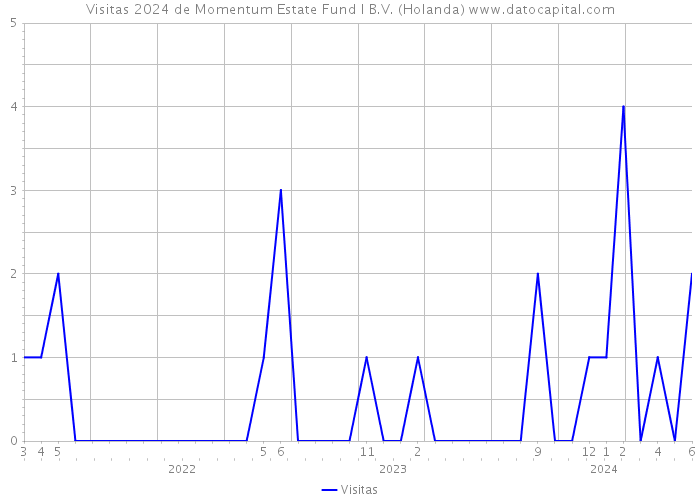 Visitas 2024 de Momentum Estate Fund I B.V. (Holanda) 