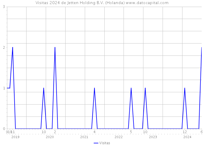 Visitas 2024 de Jetten Holding B.V. (Holanda) 