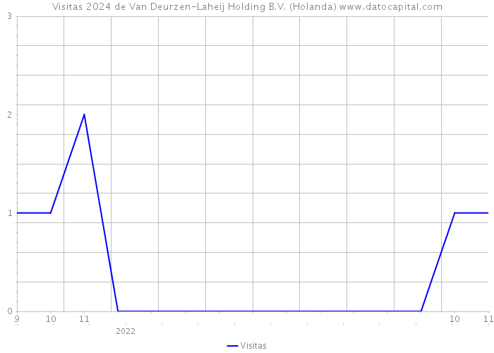 Visitas 2024 de Van Deurzen-Laheij Holding B.V. (Holanda) 