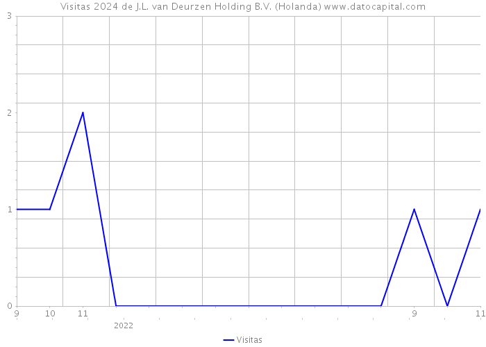 Visitas 2024 de J.L. van Deurzen Holding B.V. (Holanda) 