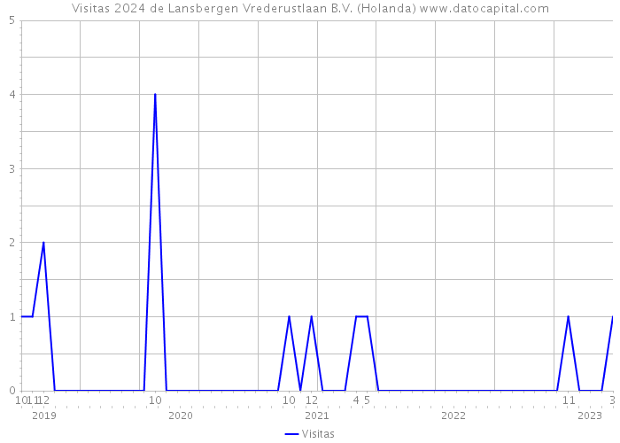 Visitas 2024 de Lansbergen Vrederustlaan B.V. (Holanda) 