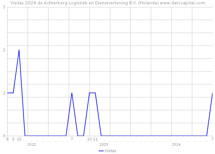 Visitas 2024 de Achterberg Logistiek en Dienstverlening B.V. (Holanda) 