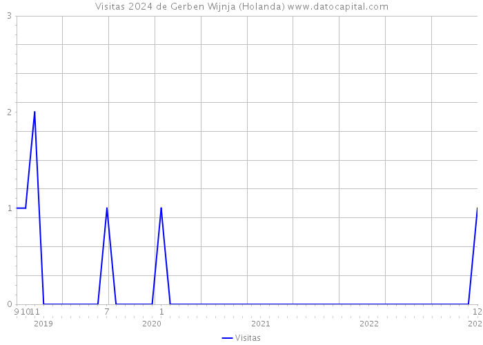 Visitas 2024 de Gerben Wijnja (Holanda) 