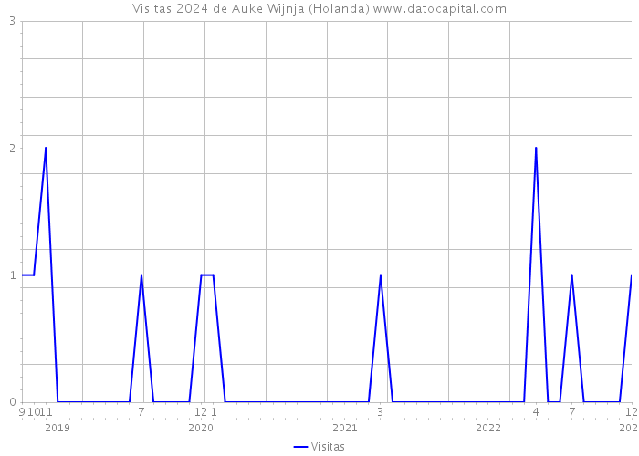 Visitas 2024 de Auke Wijnja (Holanda) 