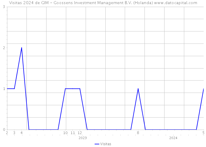 Visitas 2024 de GIM - Goossens Investment Management B.V. (Holanda) 