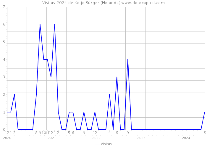 Visitas 2024 de Katja Bürger (Holanda) 