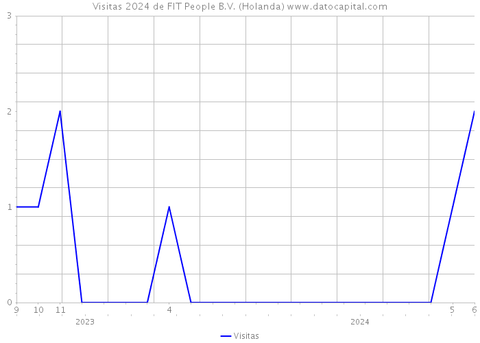 Visitas 2024 de FIT People B.V. (Holanda) 