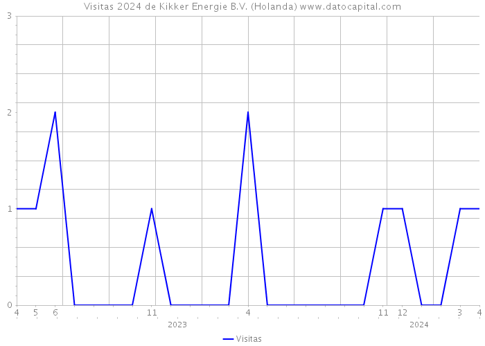 Visitas 2024 de Kikker Energie B.V. (Holanda) 