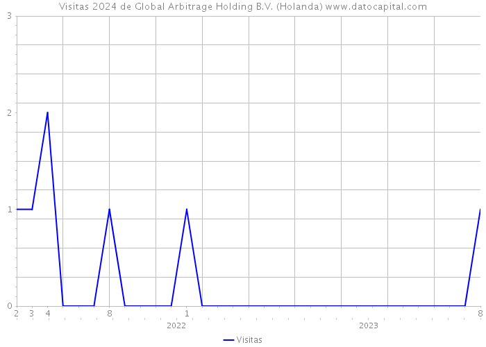 Visitas 2024 de Global Arbitrage Holding B.V. (Holanda) 