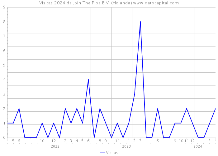 Visitas 2024 de Join The Pipe B.V. (Holanda) 