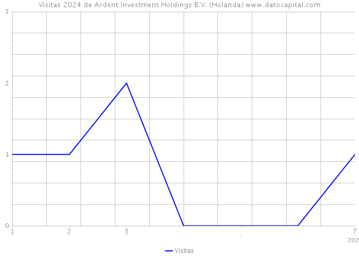 Visitas 2024 de Ardent Investment Holdings B.V. (Holanda) 