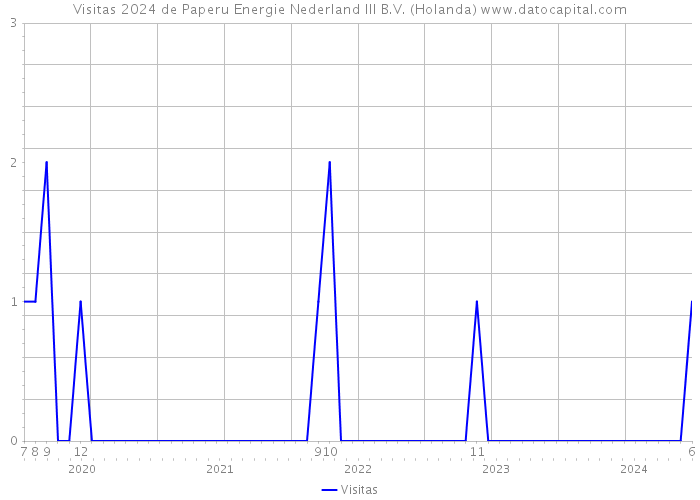 Visitas 2024 de Paperu Energie Nederland III B.V. (Holanda) 