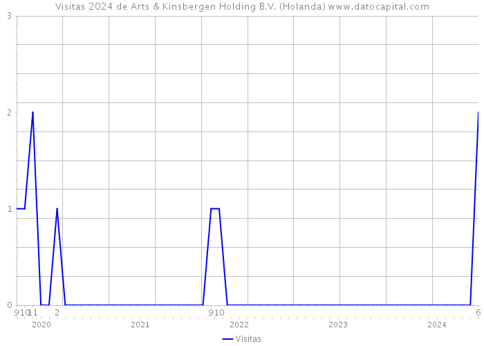 Visitas 2024 de Arts & Kinsbergen Holding B.V. (Holanda) 