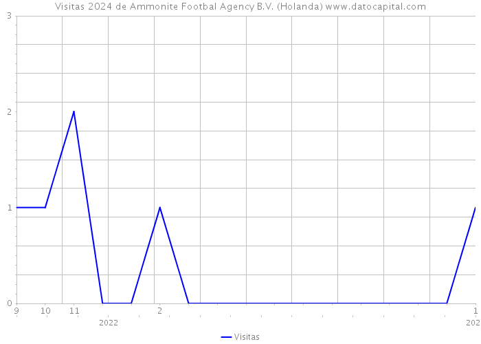 Visitas 2024 de Ammonite Footbal Agency B.V. (Holanda) 