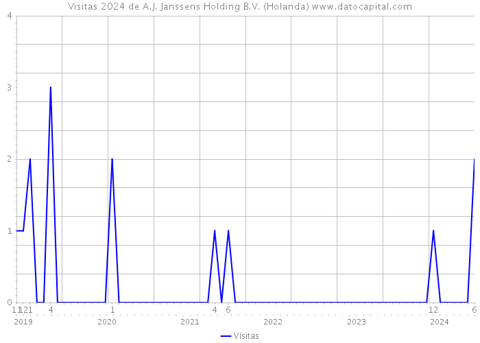 Visitas 2024 de A.J. Janssens Holding B.V. (Holanda) 