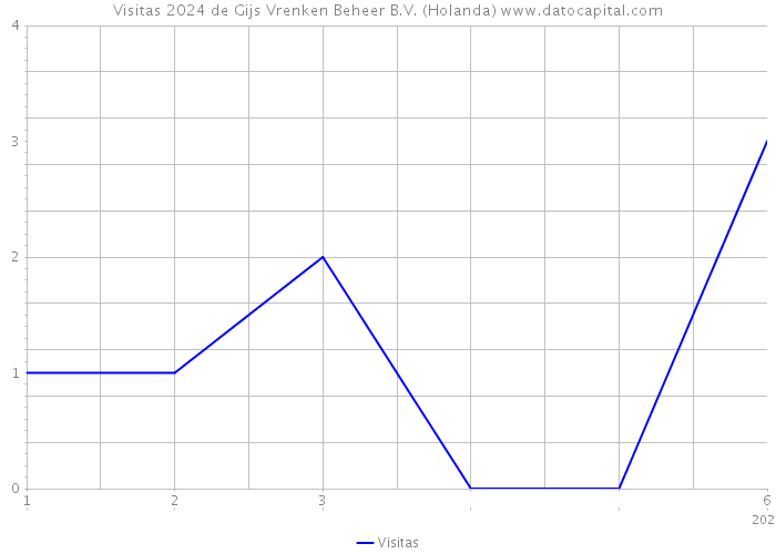 Visitas 2024 de Gijs Vrenken Beheer B.V. (Holanda) 