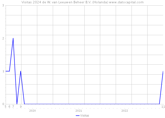 Visitas 2024 de W. van Leeuwen Beheer B.V. (Holanda) 