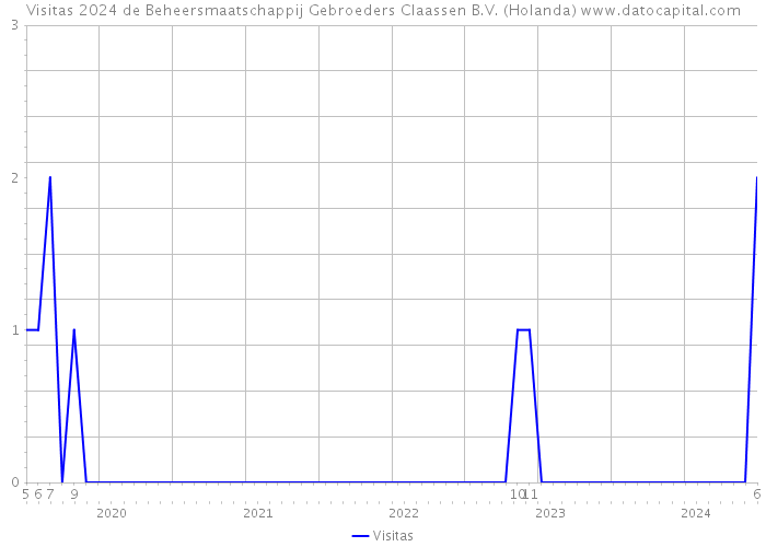 Visitas 2024 de Beheersmaatschappij Gebroeders Claassen B.V. (Holanda) 