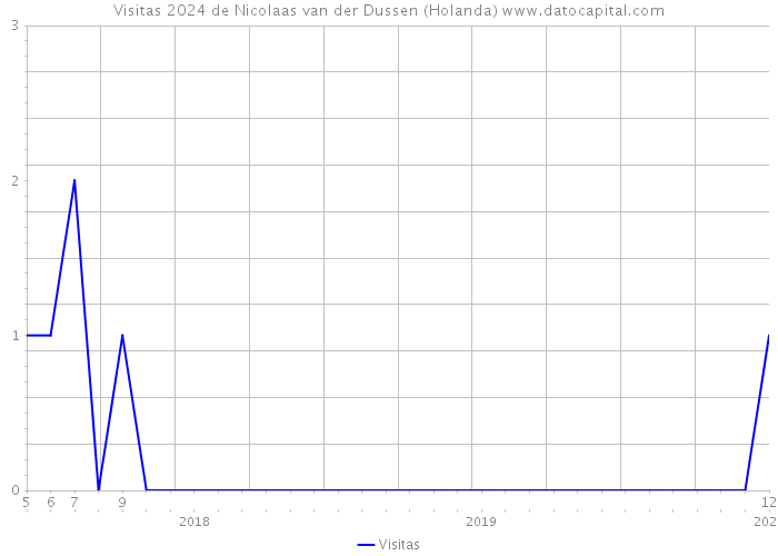 Visitas 2024 de Nicolaas van der Dussen (Holanda) 