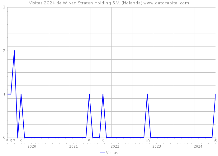 Visitas 2024 de W. van Straten Holding B.V. (Holanda) 