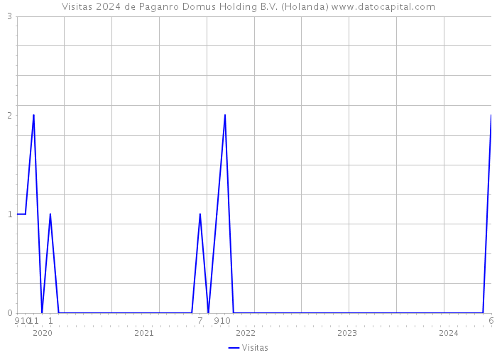 Visitas 2024 de Paganro Domus Holding B.V. (Holanda) 