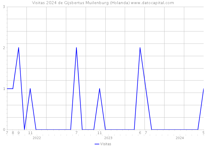 Visitas 2024 de Gijsbertus Muilenburg (Holanda) 