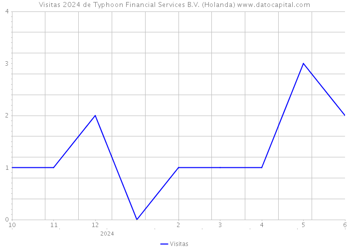 Visitas 2024 de Typhoon Financial Services B.V. (Holanda) 