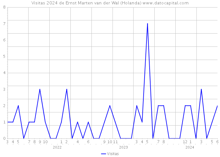 Visitas 2024 de Ernst Marten van der Wal (Holanda) 